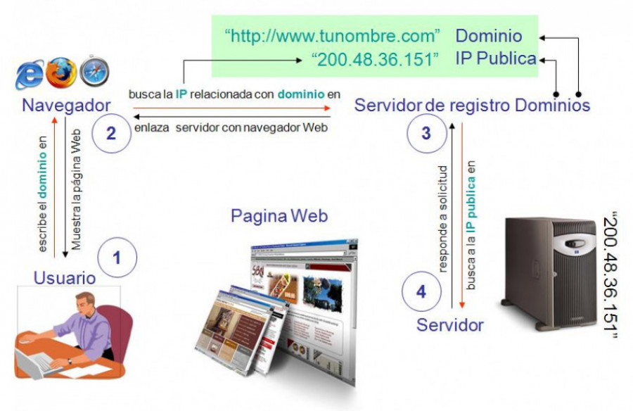 Introducción a las aplicaciones web con HTML5, CSS3 y Javascript